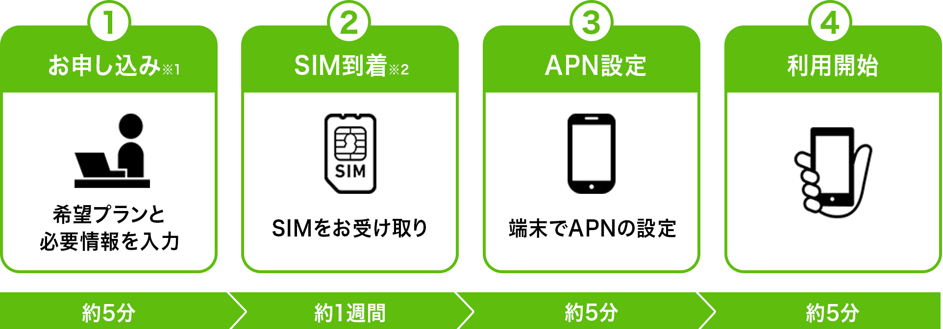 (1)お申込み(2)SIM到着(3)APN設定(4)利用開始